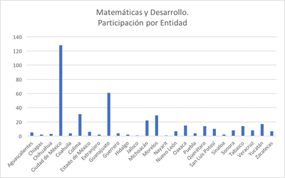 Matemáticas y Desarrollo: Participación por entidad