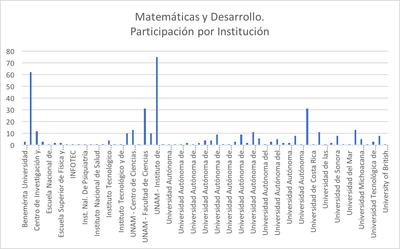 Matemáticas y Desarrollo: Participación por institución