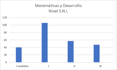 Matemáticas y Desarrollo: Participación por nivel