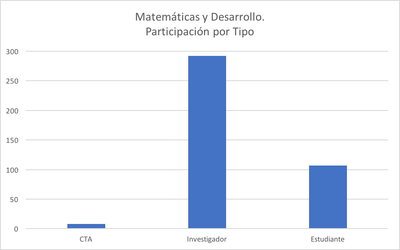 Matemáticas y Desarrollo: Participación por tipo