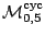$ \mathcal{M}^{\text{cyc}}_{0,5}$